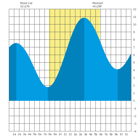 Tulalip tide chart for Sunday, October 31, 2021