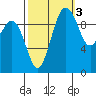 Tulalip tide chart for Sunday, October 3, 2021
