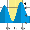 Tulalip tide chart for Monday, October 4, 2021