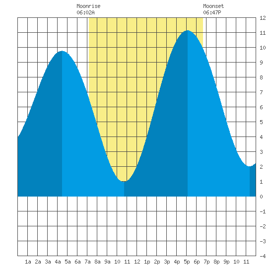 Tulalip tide chart for Tuesday, October 5, 2021