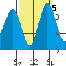 Tulalip tide chart for Tuesday, October 5, 2021