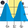 Tulalip tide chart for Wednesday, October 6, 2021