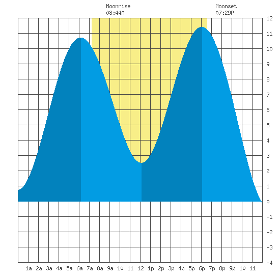 Tulalip tide chart for Thursday, October 7, 2021