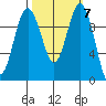 Tulalip tide chart for Thursday, October 7, 2021