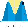Tulalip tide chart for Friday, October 8, 2021