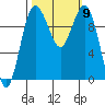 Tulalip tide chart for Saturday, October 9, 2021