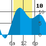 Tulalip tide chart for Wednesday, November 10, 2021