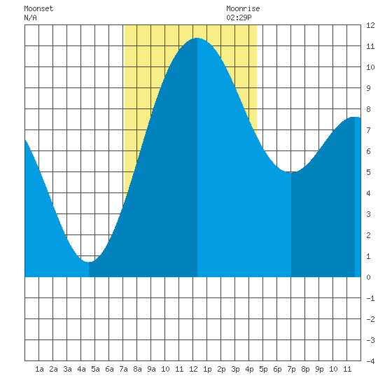 Tulalip tide chart for Friday, November 12, 2021