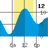 Tulalip tide chart for Friday, November 12, 2021