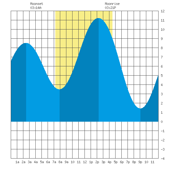 Tulalip tide chart for Monday, November 15, 2021