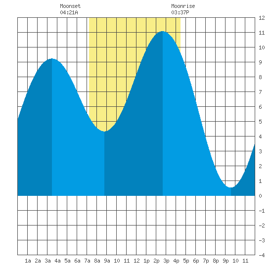 Tulalip tide chart for Tuesday, November 16, 2021