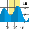 Tulalip tide chart for Tuesday, November 16, 2021
