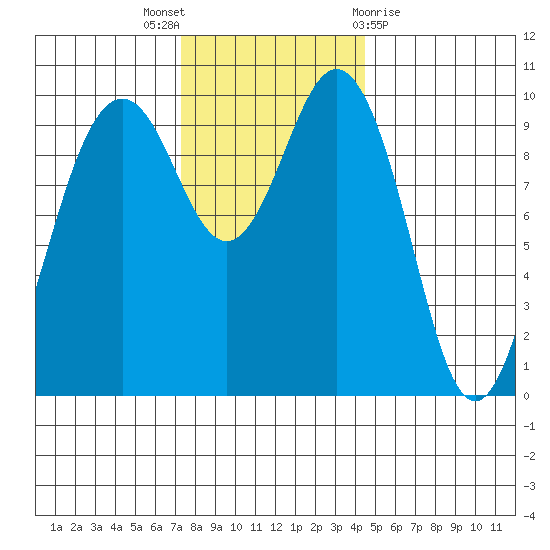 Tulalip tide chart for Wednesday, November 17, 2021