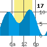 Tulalip tide chart for Wednesday, November 17, 2021
