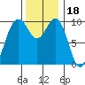 Tulalip tide chart for Thursday, November 18, 2021