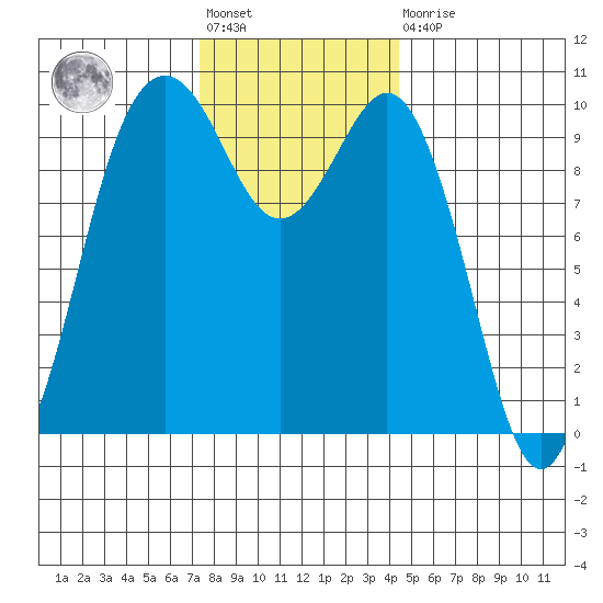 Tulalip tide chart for Friday, November 19, 2021
