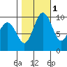 Tulalip tide chart for Monday, November 1, 2021