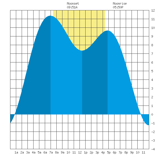 Tulalip tide chart for Sunday, November 21, 2021