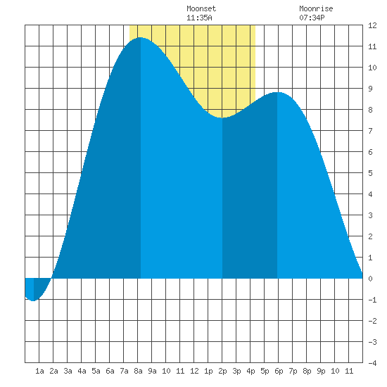 Tulalip tide chart for Tuesday, November 23, 2021
