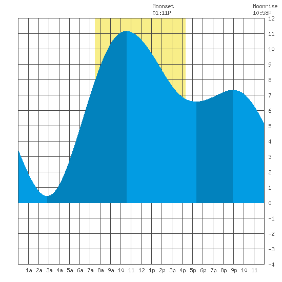 Tulalip tide chart for Friday, November 26, 2021