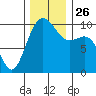 Tulalip tide chart for Friday, November 26, 2021