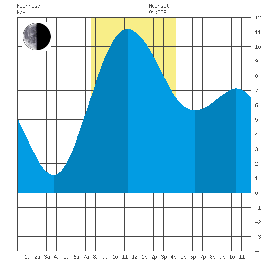 Tulalip tide chart for Saturday, November 27, 2021