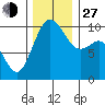 Tulalip tide chart for Saturday, November 27, 2021