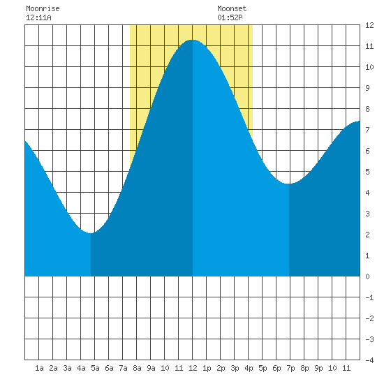Tulalip tide chart for Sunday, November 28, 2021