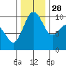 Tulalip tide chart for Sunday, November 28, 2021