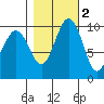 Tulalip tide chart for Tuesday, November 2, 2021