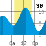 Tulalip tide chart for Tuesday, November 30, 2021
