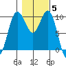 Tulalip tide chart for Friday, November 5, 2021