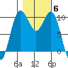 Tulalip tide chart for Saturday, November 6, 2021
