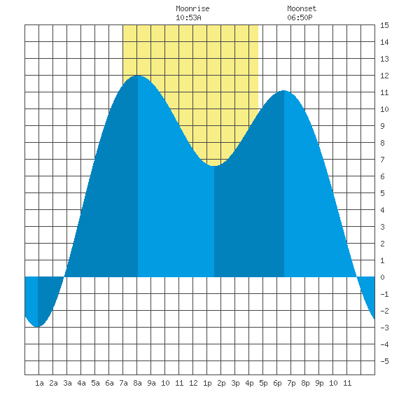 Tulalip tide chart for Sunday, November 7, 2021