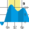 Tulalip tide chart for Tuesday, November 9, 2021