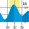 Tulalip tide chart for Saturday, December 11, 2021