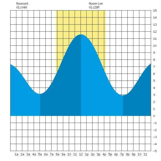 Tulalip tide chart for Sunday, December 12, 2021