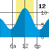 Tulalip tide chart for Sunday, December 12, 2021
