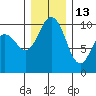 Tulalip tide chart for Monday, December 13, 2021