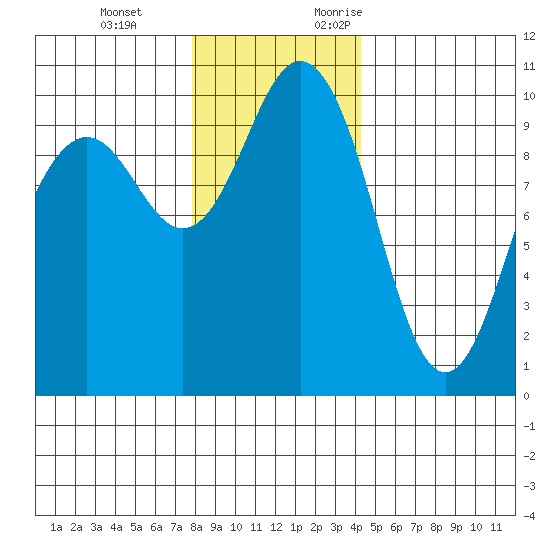 Tulalip tide chart for Tuesday, December 14, 2021