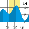 Tulalip tide chart for Tuesday, December 14, 2021