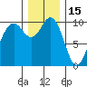 Tulalip tide chart for Wednesday, December 15, 2021