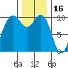 Tulalip tide chart for Thursday, December 16, 2021