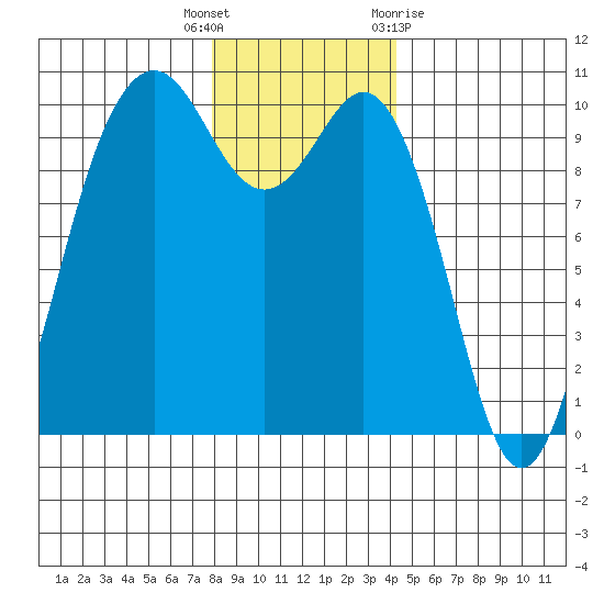Tulalip tide chart for Friday, December 17, 2021