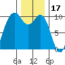Tulalip tide chart for Friday, December 17, 2021