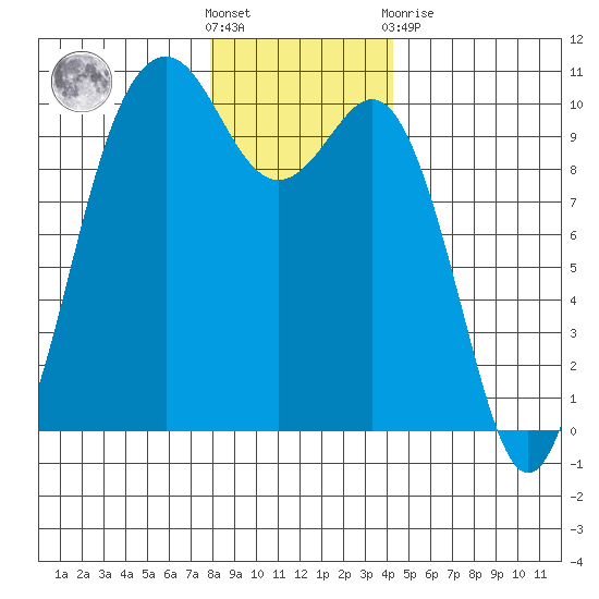 Tulalip tide chart for Saturday, December 18, 2021