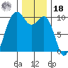 Tulalip tide chart for Saturday, December 18, 2021