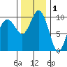 Tulalip tide chart for Wednesday, December 1, 2021