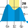 Tulalip tide chart for Monday, December 20, 2021