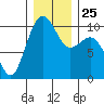 Tulalip tide chart for Saturday, December 25, 2021